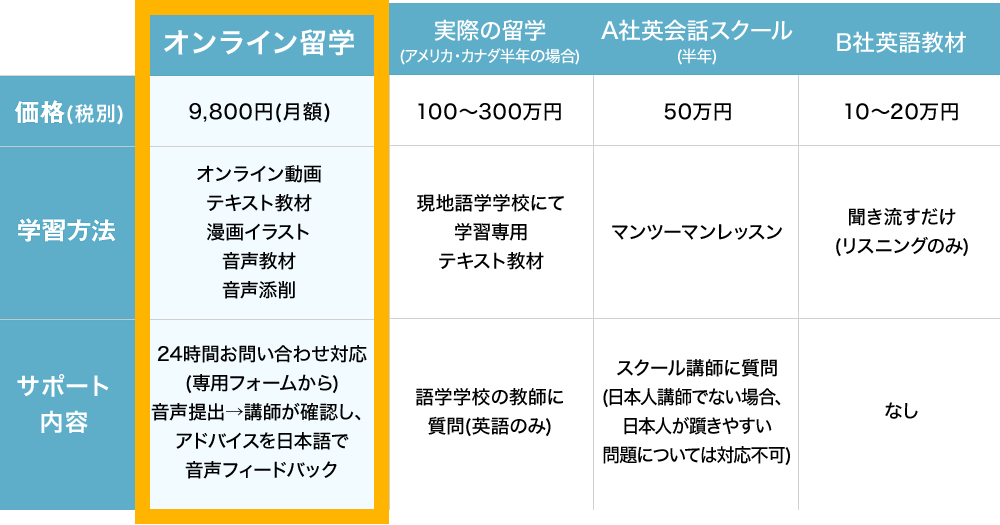 比較表